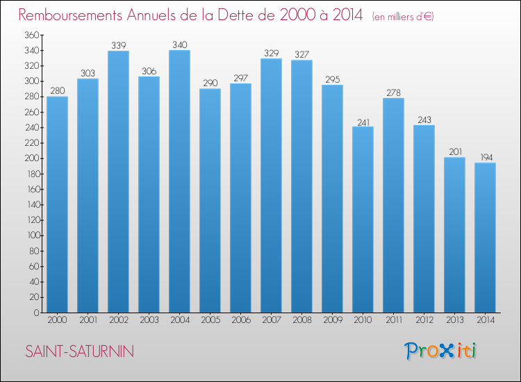 Evolution de l'annuité de la dette pour la commune de SAINT-SATURNIN de 2000 à 2014 Annuités de la dette pour SAINT-SATURNIN de 2000 à 2014