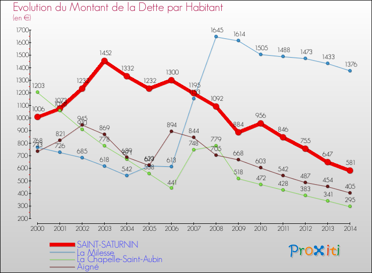 Evolution de la dette par habitant pour la commune de SAINT-SATURNIN et les communes proches de 2000 à 2014 Comparaison de la dette par habitant pour SAINT-SATURNIN et les communes voisines de 2000 à 2014