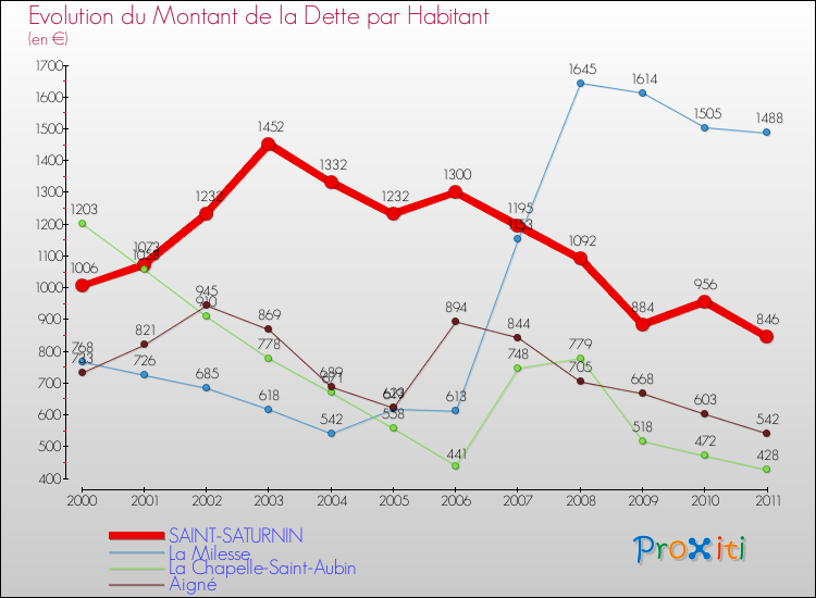 Evolution de la dette par habitant pour la commune de SAINT-SATURNIN et les communes proches Comparaison de la dette par habitant pour SAINT-SATURNIN et les communes voisines