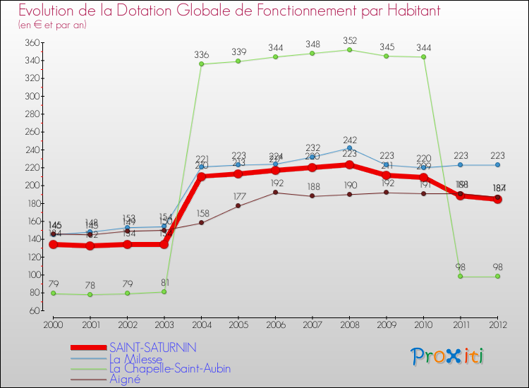 Evolution et montant de la dotation globale de fonctionnement par Habitant pour SAINT-SATURNIN et les communes proches Comparaison des dotations globales de fonctionnement par habitant pour SAINT-SATURNIN et les communes voisines
