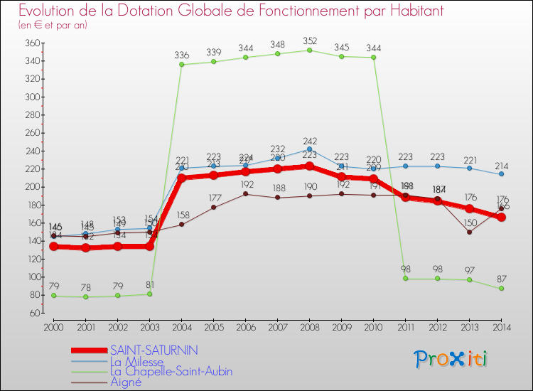 Evolution et montant de la dotation globale de fonctionnement par Habitant pour SAINT-SATURNIN et les communes proches de 2000 à 2014. Comparaison des dotations globales de fonctionnement par habitant pour SAINT-SATURNIN et les communes voisines de 2000 à 2014.