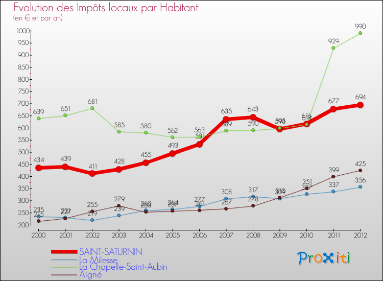 Evolution et montant des impôts locaux par Habitant pour SAINT-SATURNIN et les communes proches Comparaison des impôts locaux par habitant pour SAINT-SATURNIN et les communes voisines