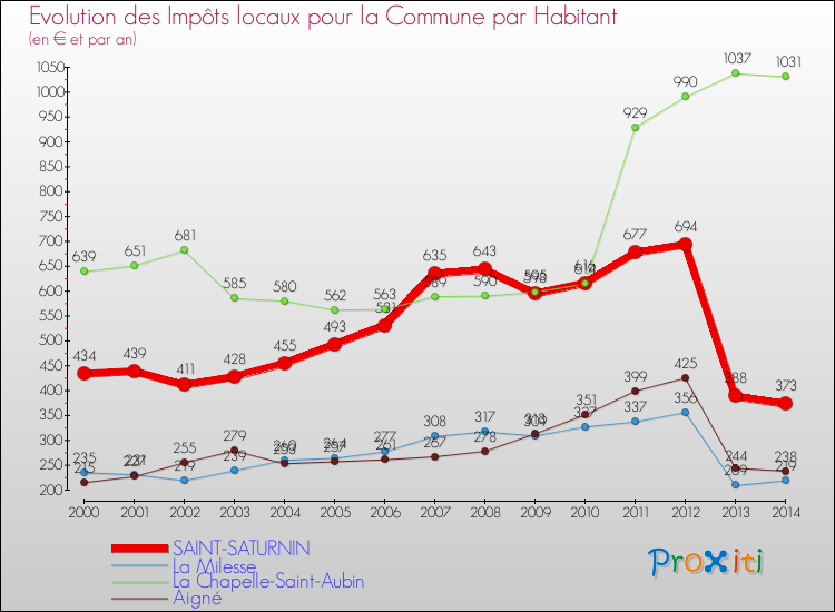Evolution et montant des impôts locaux par Habitant pour SAINT-SATURNIN et les communes proches de 2000 à 2014 Comparaison des impôts locaux par habitant pour SAINT-SATURNIN et les communes voisines de 2000 à 2014