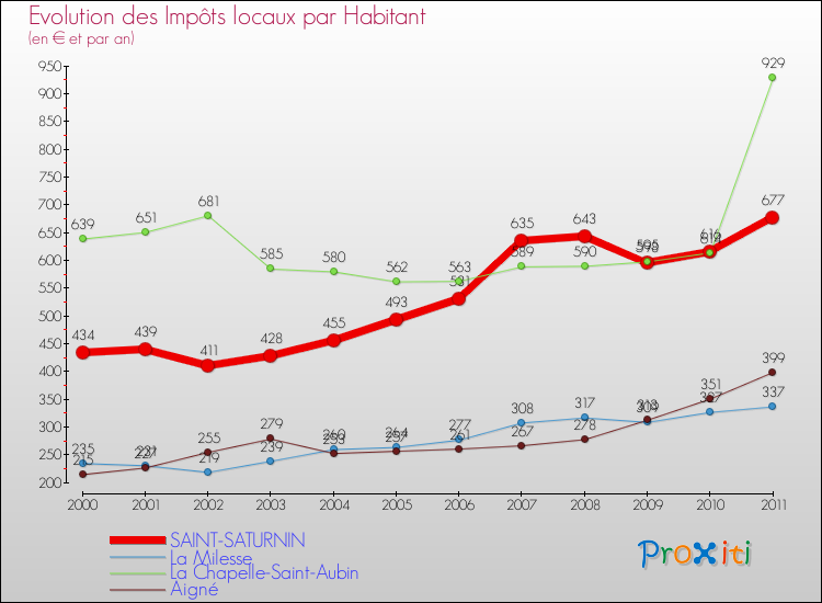 Evolution et montant des impôts locaux par Habitant pour SAINT-SATURNIN et les communes proches Comparaison des impôts locaux par habitant pour SAINT-SATURNIN et les communes voisines