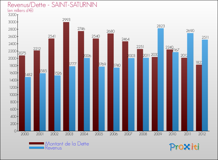 Evolution comparée de la dette et des revenus pour la commune de SAINT-SATURNIN de 2000 à 2012 Comparaison de la dette et des revenus pour SAINT-SATURNIN de 2000 à 2012