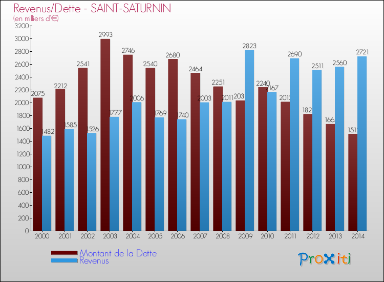 Evolution comparée de la dette et des revenus pour la commune de SAINT-SATURNIN de 2000 à 2014 Comparaison de la dette et des revenus pour SAINT-SATURNIN de 2000 à 2014