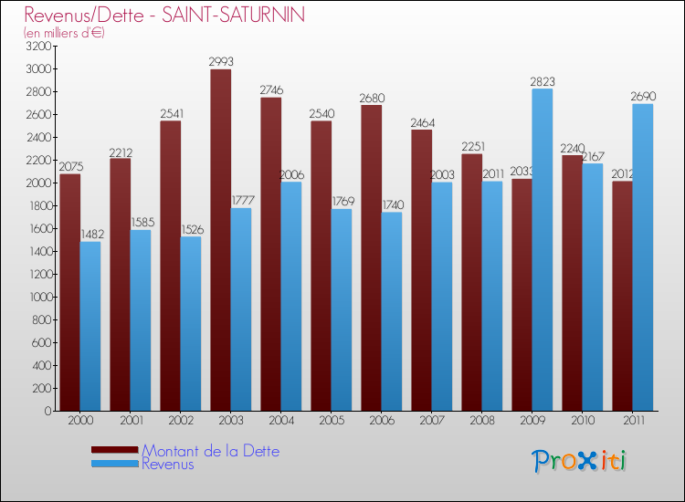 Evolution comparée de la dette et des revenus pour la commune de SAINT-SATURNIN de 2000 à 2011 Comparaison de la dette et des revenus pour SAINT-SATURNIN de 2000 à 2011
