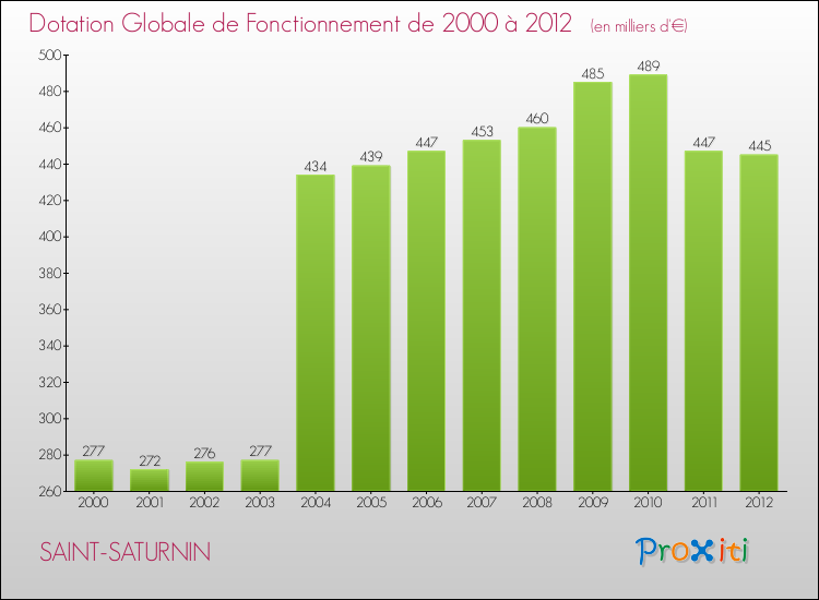 Evolution du montant de la Dotation Globale de Fonctionnement pour la commune de SAINT-SATURNIN de 2000 à 2012 Evolution du montant de la Dotation Globale de Fonctionnement pour SAINT-SATURNIN de 2000 à 2012