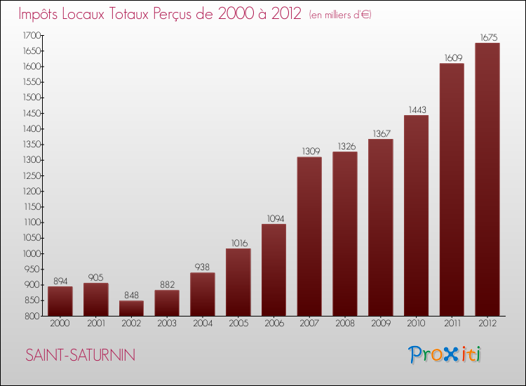 Evolution des Impôts Locaux pour la commune de SAINT-SATURNIN de 2000 à 2012 Evolution des Impôts Locaux pour SAINT-SATURNIN de 2000 à 2012