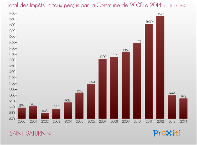 Evolution des Impôts Locaux pour SAINT-SATURNIN de 2000 à 2014