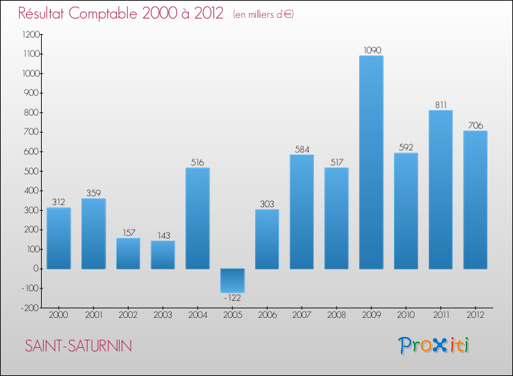 Evolution du résultat comptable pour la commune de SAINT-SATURNIN de 2000 à 2012 Evolution du résultat comptable pour SAINT-SATURNIN de 2000 à 2012