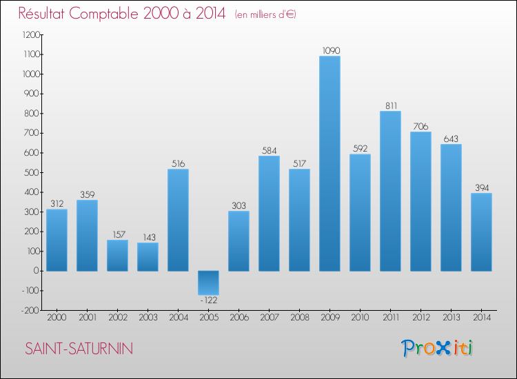 Evolution du résultat comptable pour la commune de SAINT-SATURNIN de 2000 à 2014 Evolution du résultat comptable pour SAINT-SATURNIN de 2000 à 2014