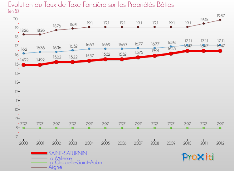 Evolution du taux de la taxe foncière sur le bati pour SAINT-SATURNIN et les communes proches de 2000 à 2012 Comparaison des taux de taxe foncière sur le bati pour SAINT-SATURNIN et les communes voisines de 2000 à 2012