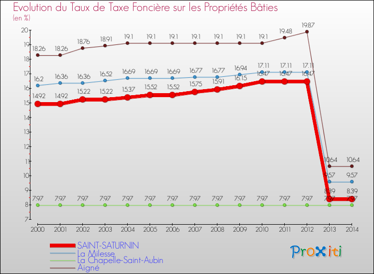 Evolution du taux de la taxe foncière sur le bati pour SAINT-SATURNIN et les communes proches de 2000 à 2014 Comparaison des taux de taxe foncière sur le bati pour SAINT-SATURNIN et les communes voisines de 2000 à 2014