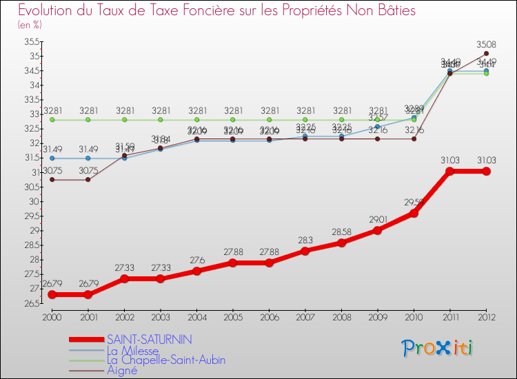 Evolution du taux de la taxe foncière sur les immeubles et terrains non batis pour SAINT-SATURNIN et les communes proches de 2000 à 2012 Comparaison des taux de la taxe foncière sur les immeubles et terrains non batis pour SAINT-SATURNIN et les communes voisines de 2000 à 2012