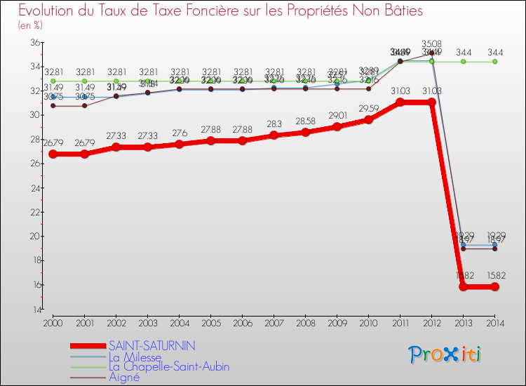 Evolution du taux de la taxe foncière sur les immeubles et terrains non batis pour SAINT-SATURNIN et les communes proches de 2000 à 2014 Comparaison des taux de la taxe foncière sur les immeubles et terrains non batis pour SAINT-SATURNIN et les communes voisines de 2000 à 2014