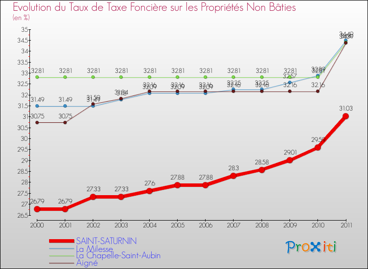 Evolution du taux de la taxe foncière sur les immeubles et terrains non batis pour SAINT-SATURNIN et les communes proches Comparaison des taux de la taxe foncière sur les immeubles et terrains non batis pour SAINT-SATURNIN et les communes voisines