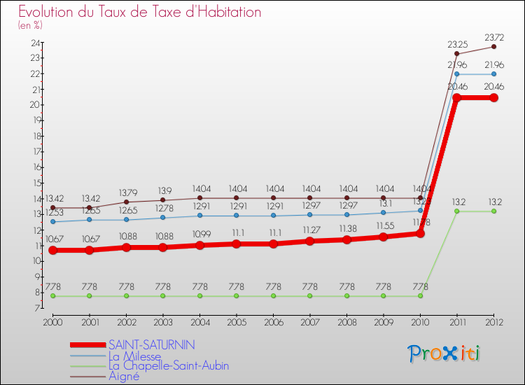 Evolution du taux de la taxe d'habitation pour SAINT-SATURNIN et les communes proches Comparaison des taux de la taxe d'habitation pour SAINT-SATURNIN et les communes voisines