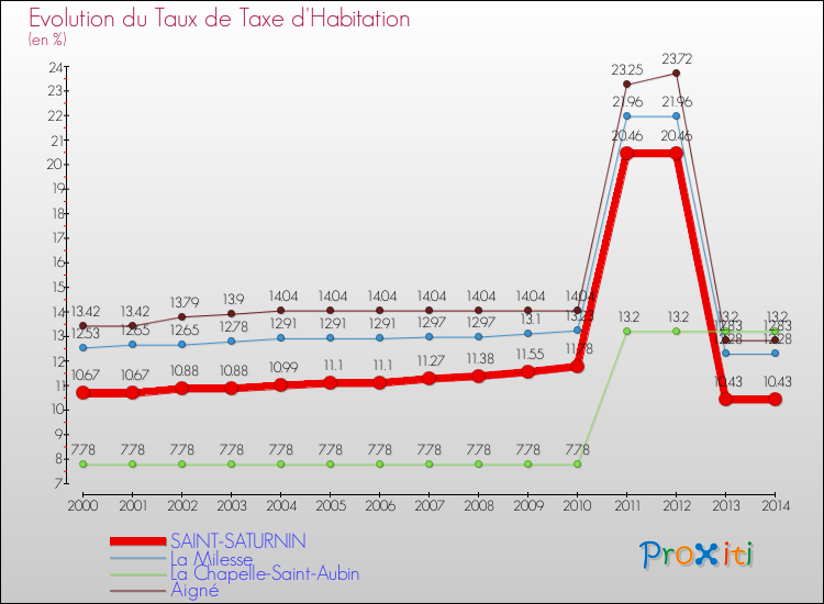 Evolution du taux de la taxe d'habitation pour SAINT-SATURNIN et les communes proches de 2000 à 2014 Comparaison des taux de la taxe d'habitation pour SAINT-SATURNIN et les communes voisines de 2000 à 2014