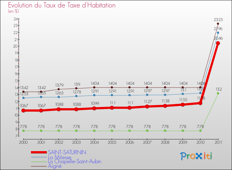 Evolution du taux de la taxe d'habitation pour SAINT-SATURNIN et les communes proches Comparaison des taux de la taxe d'habitation pour SAINT-SATURNIN et les communes voisines