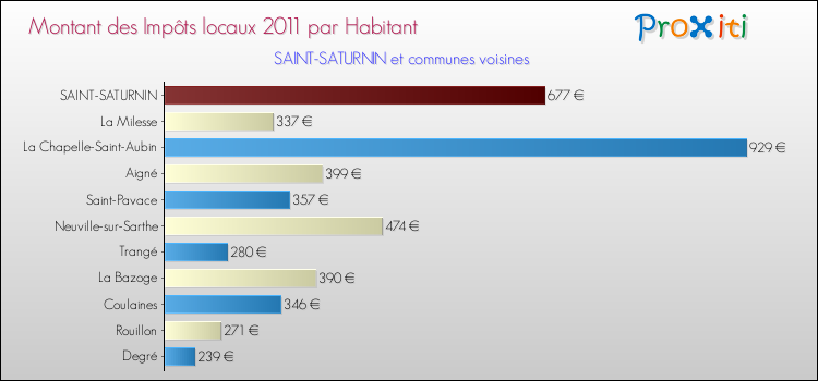 Montant des impôts locaux par Habitant pour SAINT-SATURNIN et les communes proches Comparaison des impôts locaux par habitant pour SAINT-SATURNIN et les communes voisines