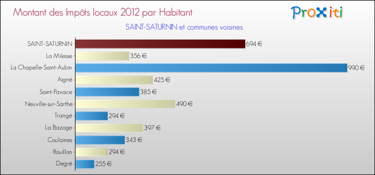 Montant des impôts locaux par Habitant pour SAINT-SATURNIN et les communes proches Comparaison des impôts locaux par habitant pour SAINT-SATURNIN et les communes voisines
