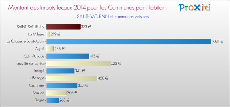 Comparaison des impôts locaux par habitant pour SAINT-SATURNIN et les communes voisines en 2014