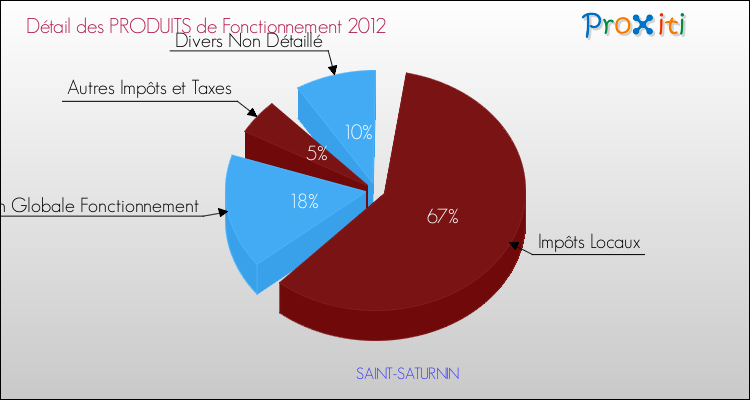 Décomposition du Budget de Fonctionnement 2012 de la commune de SAINT-SATURNIN Budget de Fonctionnement 2012 pour la commune de SAINT-SATURNIN