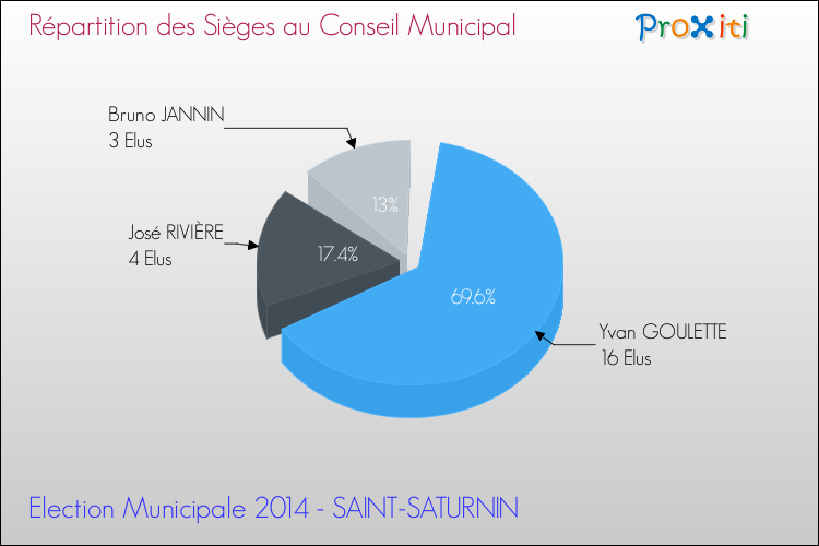 Elections Municipales 2014 - Répartition des élus au conseil municipal entre les listes au 2ème Tour pour la commune de SAINT-SATURNIN