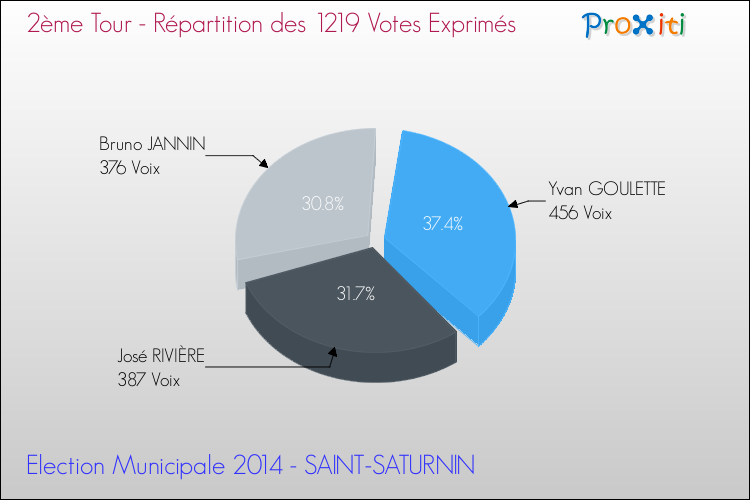 Elections Municipales 2014 - Répartition des votes exprimés au 2ème Tour pour la commune de SAINT-SATURNIN