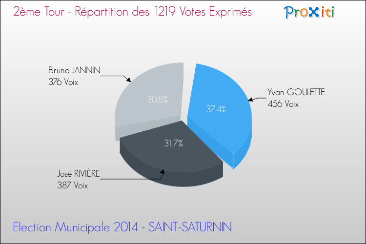 Répartition des votes exprimés au 2ème Tour des Elections Municipales 2014 de la commune de SAINT-SATURNIN Elections Municipales 2014 - Répartition des votes exprimés au 2ème Tour pour la commune de SAINT-SATURNIN