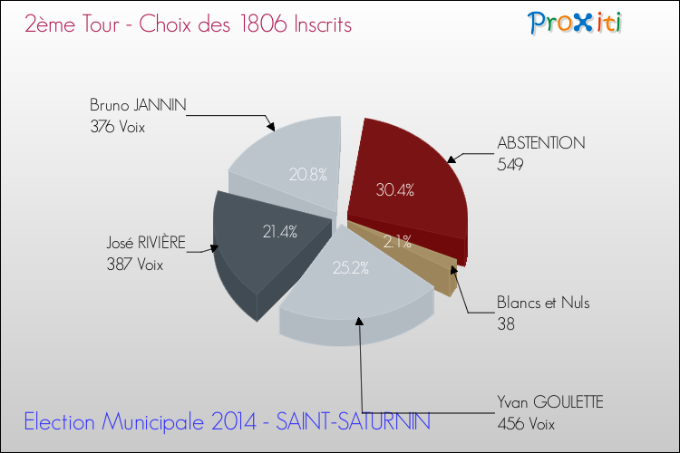 Elections Municipales 2014 - Résultats par rapport aux inscrits au 2ème Tour pour la commune de SAINT-SATURNIN
