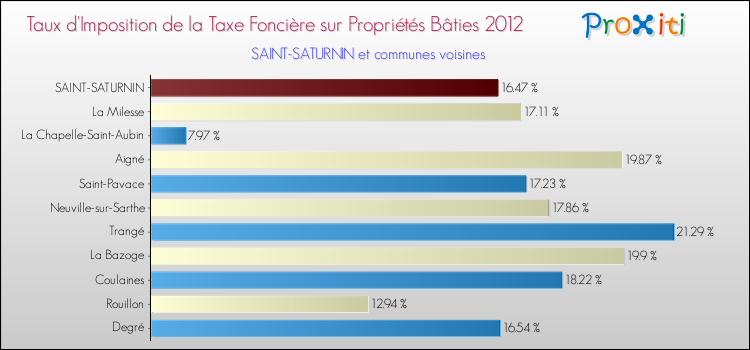 Taux d'imposition de la taxe foncière sur le bati 2012 pour SAINT-SATURNIN et les communes proches Comparaison des taux d'imposition de la taxe foncière sur le bati 2012 pour SAINT-SATURNIN et les communes voisines