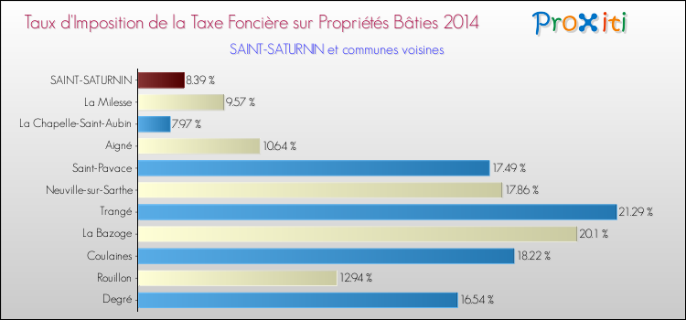 Taux d'imposition de la taxe foncière sur le bati 2014 pour SAINT-SATURNIN et les communes proches Comparaison des taux d'imposition de la taxe foncière sur le bati 2014 pour SAINT-SATURNIN et les communes voisines