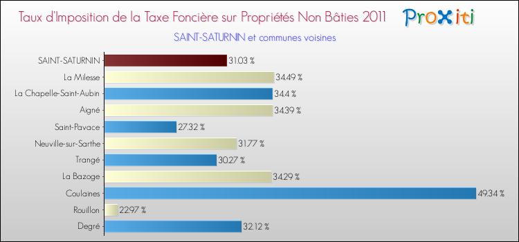Taux d'imposition de la taxe foncière sur les immeubles et terrains non batis 2011 pour SAINT-SATURNIN et les communes proches Comparaison des taux d'imposition de la taxe foncière sur les immeubles et terrains non batis 2011 pour SAINT-SATURNIN et les communes voisines