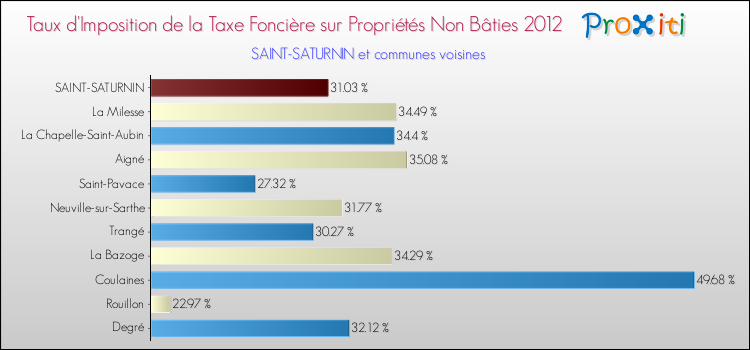 Taux d'imposition de la taxe foncière sur les immeubles et terrains non batis 2012 pour SAINT-SATURNIN et les communes proches Comparaison des taux d'imposition de la taxe foncière sur les immeubles et terrains non batis 2012 pour SAINT-SATURNIN et les communes voisines