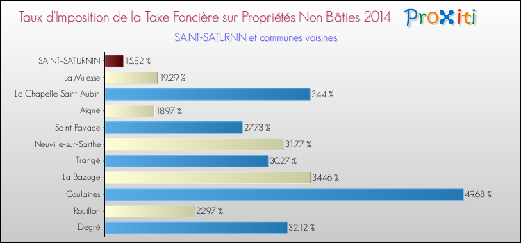 Taux d'imposition de la taxe foncière sur les immeubles et terrains non batis 2014 pour SAINT-SATURNIN et les communes proches Comparaison des taux d'imposition de la taxe foncière sur les immeubles et terrains non batis 2014 pour SAINT-SATURNIN et les communes voisines