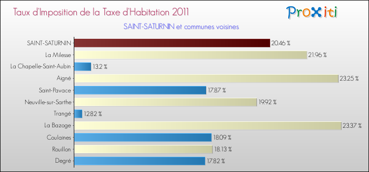 Taux d'imposition de la taxe d'habitation 2011 pour SAINT-SATURNIN et les communes proches Comparaison des taux d'imposition de la taxe d'habitation 2011 pour SAINT-SATURNIN et les communes voisines