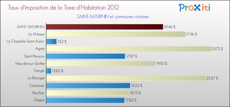 Taux d'imposition de la taxe d'habitation 2012 pour SAINT-SATURNIN et les communes proches Comparaison des taux d'imposition de la taxe d'habitation 2012 pour SAINT-SATURNIN et les communes voisines