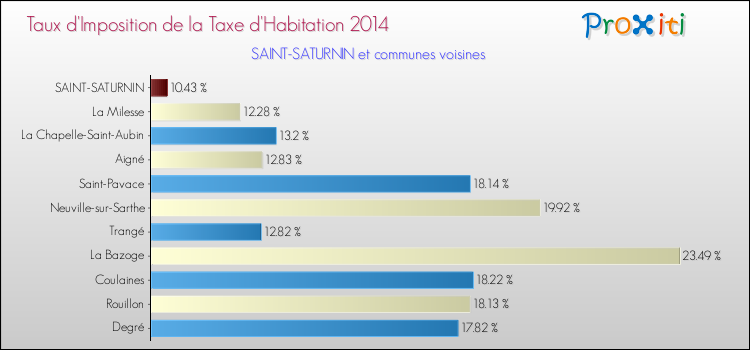 Taux d'imposition de la taxe d'habitation 2014 pour SAINT-SATURNIN et les communes proches Comparaison des taux d'imposition de la taxe d'habitation 2014 pour SAINT-SATURNIN et les communes voisines
