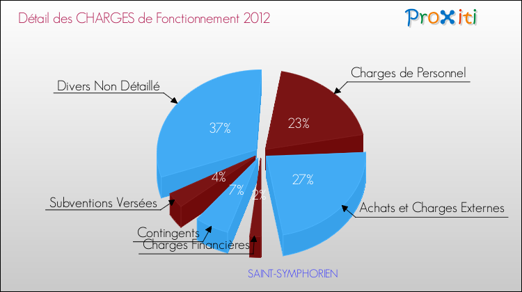 Décomposition des Charges de Fonctionnement 2012 de la commune de SAINT-SYMPHORIEN Charges de Fonctionnement 2012 pour la commune de SAINT-SYMPHORIEN