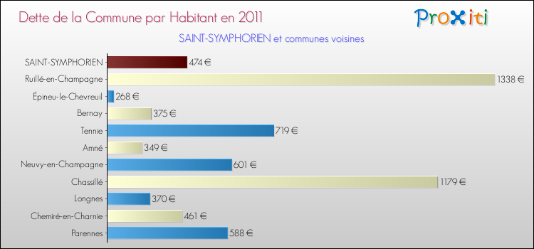 Dette par habitant de la commune en 2011 pour SAINT-SYMPHORIEN et les communes proches Comparaison de la dette par habitant de la commune en 2011 pour SAINT-SYMPHORIEN et les communes voisines