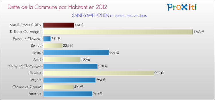 Dette par habitant de la commune en 2012 pour SAINT-SYMPHORIEN et les communes proches Comparaison de la dette par habitant de la commune en 2012 pour SAINT-SYMPHORIEN et les communes voisines