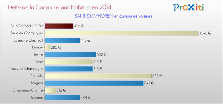 Dette par habitant de la commune en 2014 pour SAINT-SYMPHORIEN et les communes proches Comparaison de la dette par habitant de la commune en 2014 pour SAINT-SYMPHORIEN et les communes voisines