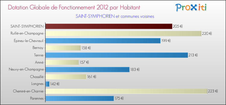 Montant des dotations globales de fonctionnement DGF par Habitant pour SAINT-SYMPHORIEN et les communes proches Comparaison des des dotations globales de fonctionnement DGF par habitant pour SAINT-SYMPHORIEN et les communes voisines