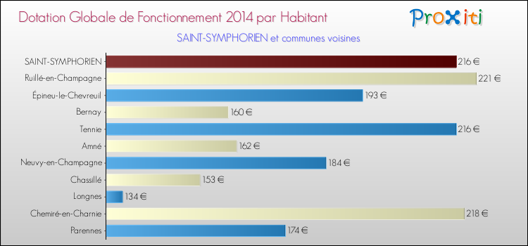 Montant des dotations globales de fonctionnement DGF par Habitant pour SAINT-SYMPHORIEN et les communes proches en 2014. Comparaison des des dotations globales de fonctionnement DGF par habitant pour SAINT-SYMPHORIEN et les communes voisines en 2014.