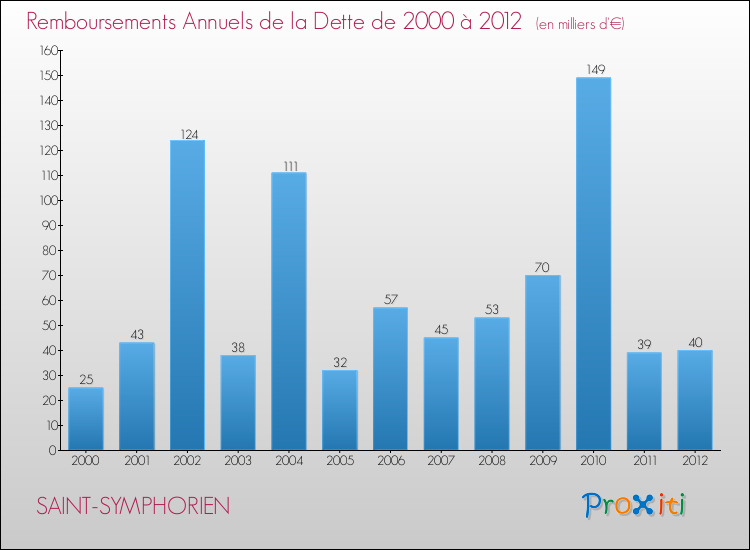 Evolution de l'annuité de la dette pour la commune de SAINT-SYMPHORIEN de 2000 à 2012 Annuités de la dette pour SAINT-SYMPHORIEN de 2000 à 2012