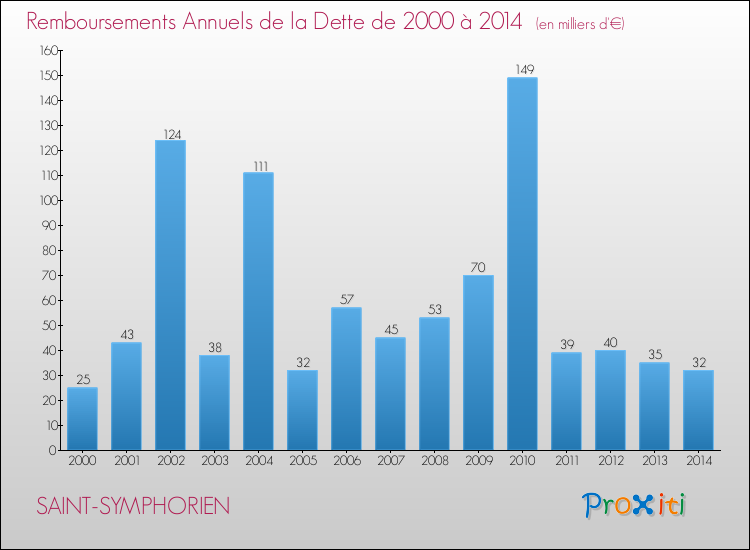 Evolution de l'annuité de la dette pour la commune de SAINT-SYMPHORIEN de 2000 à 2014 Annuités de la dette pour SAINT-SYMPHORIEN de 2000 à 2014