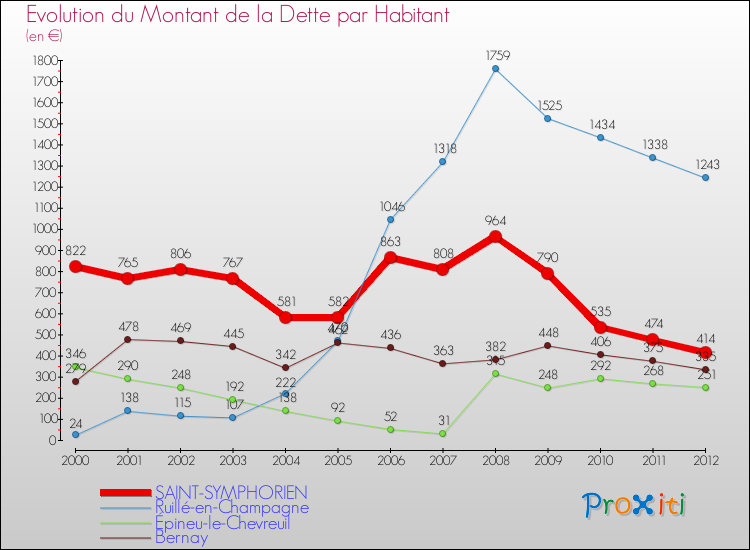 Evolution de la dette par habitant pour la commune de SAINT-SYMPHORIEN et les communes proches de 2000 à 2012 Comparaison de la dette par habitant pour SAINT-SYMPHORIEN et les communes voisines de 2000 à 2012