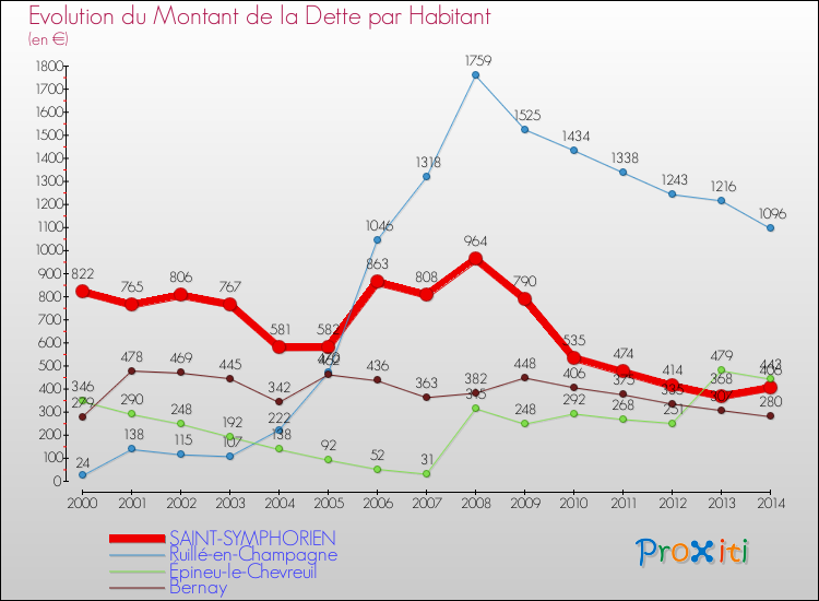 Evolution de la dette par habitant pour la commune de SAINT-SYMPHORIEN et les communes proches de 2000 à 2014 Comparaison de la dette par habitant pour SAINT-SYMPHORIEN et les communes voisines de 2000 à 2014